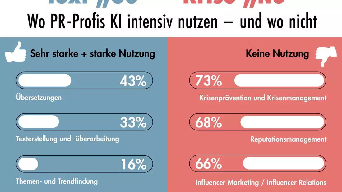 Texten ja, Krisen managen nein - Wo Kommunikationsprofis KI intensiv nutzen und wo nicht - Bild: presseportal.de