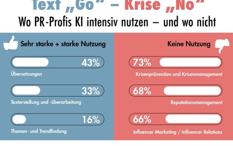 Texten ja, Krisen managen nein - Wo Kommunikationsprofis KI intensiv nutzen und wo nicht - Foto: presseportal.de