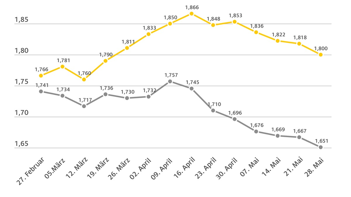 Spritpreise: Abwärtstrend setzt sich fort / Diesel auf niedrigstem Stand des Jahres - Foto: presseportal.de