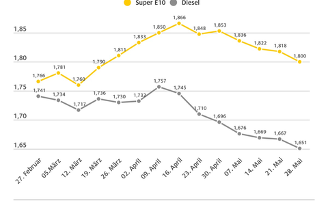 Spritpreise: Abwärtstrend setzt sich fort / Diesel auf niedrigstem Stand des Jahres - Foto: presseportal.de