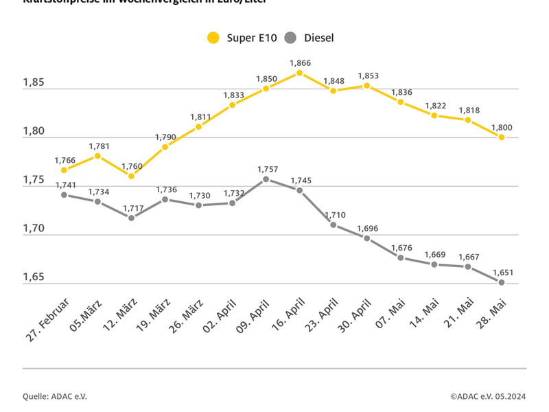 Spritpreise: Abwärtstrend setzt sich fort / Diesel auf niedrigstem Stand des Jahres - Foto: presseportal.de