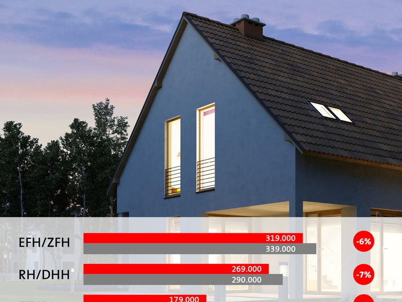 Immobilienpreise in Niedersachsen stabilisieren sich - Foto: presseportal.de