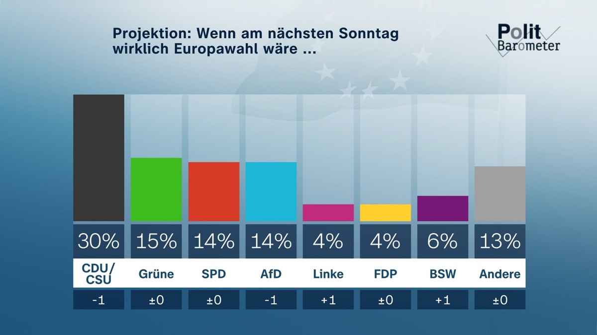ZDF-Politbarometer Extra Europa Mai 2024 / Relativ großes Interesse an der Europawahl: Klare Mehrheit gegen Verbrenner-Aus 2035 - Foto: presseportal.de