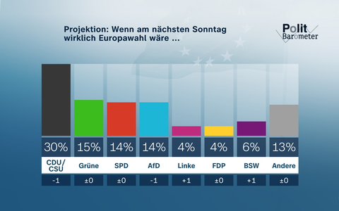 ZDF-Politbarometer Extra Europa Mai 2024 / Relativ großes Interesse an der Europawahl: Klare Mehrheit gegen Verbrenner-Aus 2035 - Foto: presseportal.de