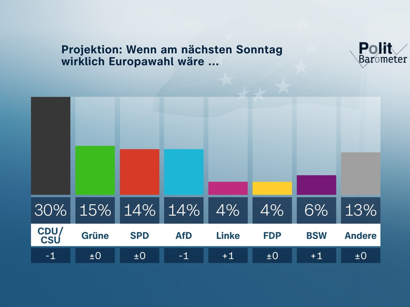 ZDF-Politbarometer Extra Europa Mai 2024 / Relativ großes Interesse an der Europawahl: Klare Mehrheit gegen Verbrenner-Aus 2035 - Foto: presseportal.de