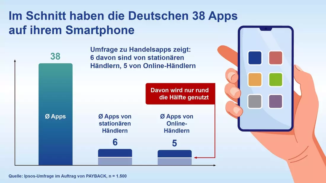 Neue Ipsos-Studie: Deutsche bevorzugen nutzerfreundliche Einkaufs-Apps mit vielen Partnern / Apps sind schnell geladen, werden aber auch schnell wieder gelöscht - Bild: presseportal.de