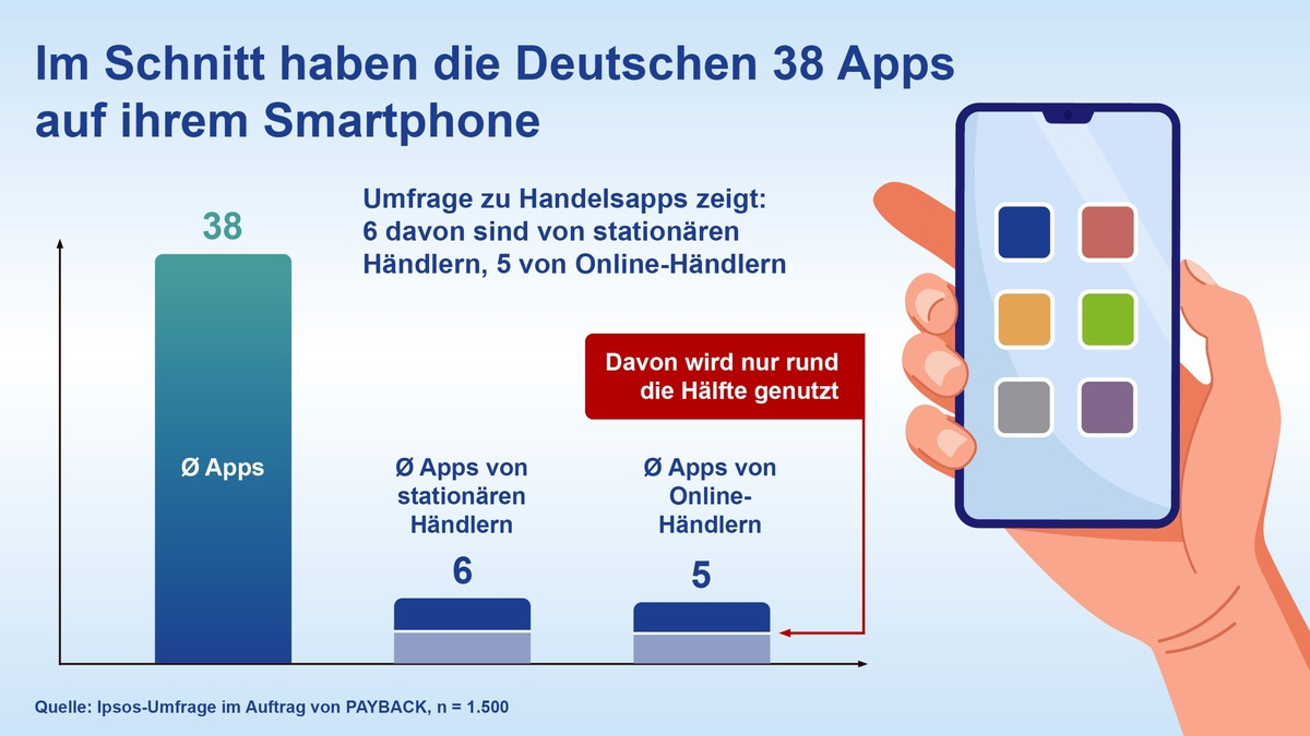 Neue Ipsos-Studie: Deutsche bevorzugen nutzerfreundliche Einkaufs-Apps mit vielen Partnern / Apps sind schnell geladen, werden aber auch schnell wieder gelöscht - Foto: presseportal.de