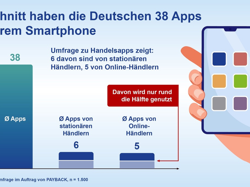 Neue Ipsos-Studie: Deutsche bevorzugen nutzerfreundliche Einkaufs-Apps mit vielen Partnern / Apps sind schnell geladen, werden aber auch schnell wieder gelöscht - Foto: presseportal.de
