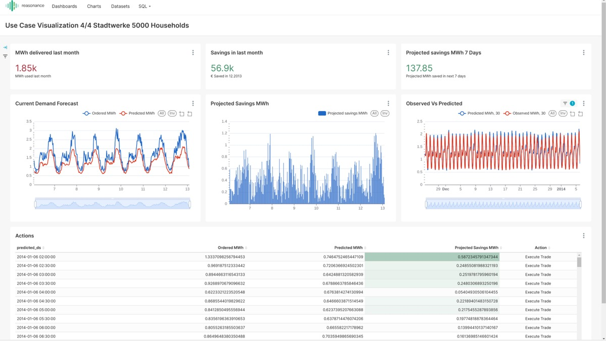 Der Energy Demand Forecaster der Reasonance GmbH - eine Schlüsselkomponente für den Übergang zu intelligenten Netzen, die Energieversorgern jährlich 6 Millionen Euro pro 100.000 Haushalte einspart - Foto: presseportal.de