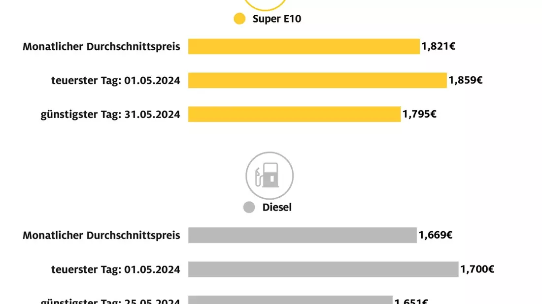 Diesel im Mai auf Jahrestiefststand / Auch Super E10 günstiger als im April / Beide Kraftstoffsorten am 1. Mai am teuersten und gegen Ende des Monats am billigsten - Bild: presseportal.de