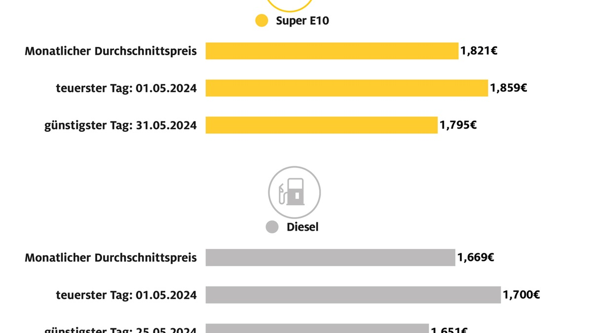 Diesel im Mai auf Jahrestiefststand / Auch Super E10 günstiger als im April / Beide Kraftstoffsorten am 1. Mai am teuersten und gegen Ende des Monats am billigsten - Foto: presseportal.de