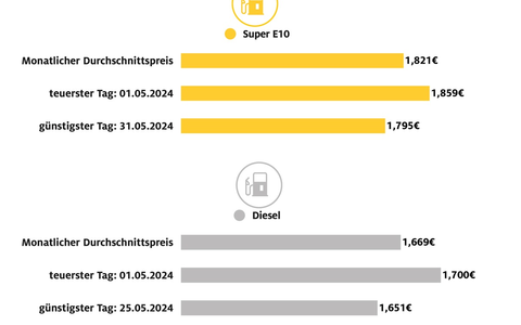 Diesel im Mai auf Jahrestiefststand / Auch Super E10 günstiger als im April / Beide Kraftstoffsorten am 1. Mai am teuersten und gegen Ende des Monats am billigsten - Foto: presseportal.de