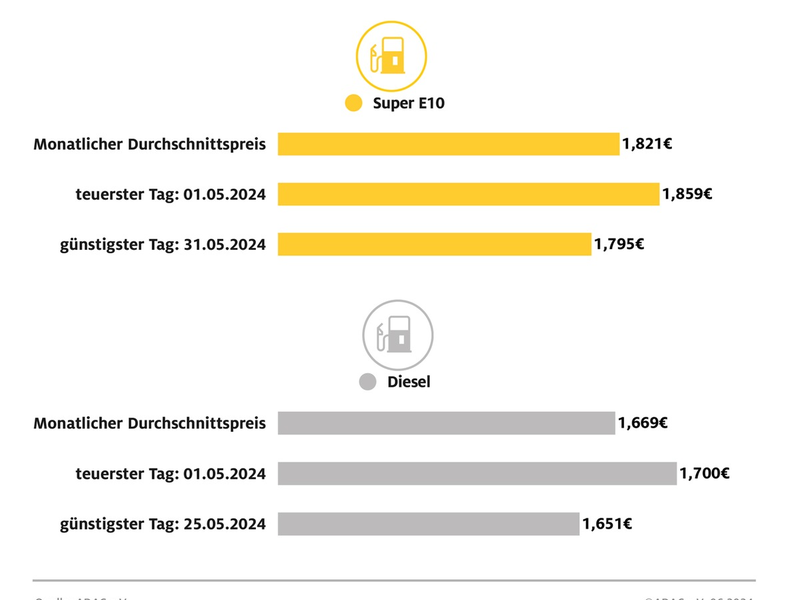 Diesel im Mai auf Jahrestiefststand / Auch Super E10 günstiger als im April / Beide Kraftstoffsorten am 1. Mai am teuersten und gegen Ende des Monats am billigsten - Foto: presseportal.de