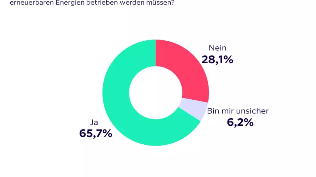 3 von 4 Hausbesitzer*innen überschätzen die Kosten von Wärmepumpen: Umfrage von Octopus Energy - Bild: presseportal.de