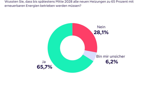 3 von 4 Hausbesitzer*innen überschätzen die Kosten von Wärmepumpen: Umfrage von Octopus Energy - Foto: presseportal.de 3 von 4 Hausbesitzer*innen überschätzen die Kosten von Wärmepumpen: Umfrage von Octopus Energy - Foto: presseportal.de