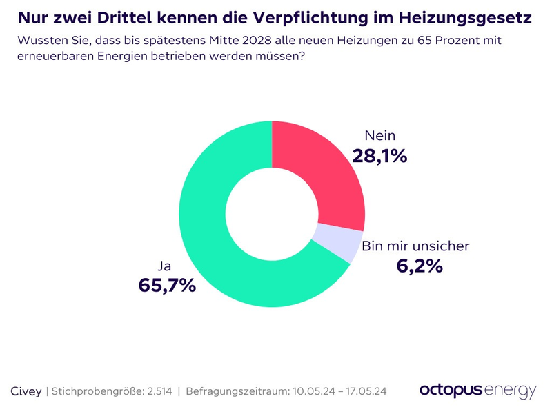 3 von 4 Hausbesitzer*innen überschätzen die Kosten von Wärmepumpen: Umfrage von Octopus Energy - Foto: presseportal.de