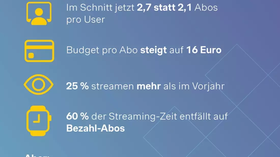 Streaming-Studie: Mehr Abos, mehr Screenzeit - Trotzdem glauben Deutsche, dass sie zu viele Dienste nutzen und zu viel ausgeben - Bild: presseportal.de