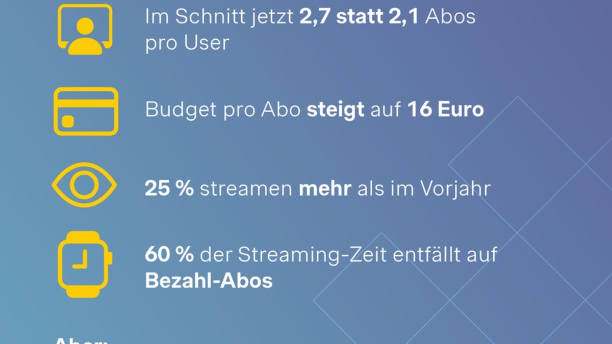 Streaming-Studie: Mehr Abos, mehr Screenzeit - Trotzdem glauben Deutsche, dass sie zu viele Dienste nutzen und zu viel ausgeben - Foto: presseportal.de