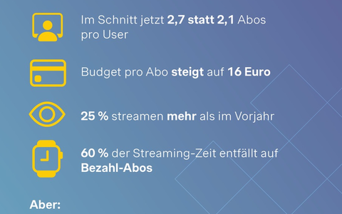 Streaming-Studie: Mehr Abos, mehr Screenzeit - Trotzdem glauben Deutsche, dass sie zu viele Dienste nutzen und zu viel ausgeben - Foto: presseportal.de Streaming-Studie: Mehr Abos, mehr Screenzeit - Trotzdem glauben Deutsche, dass sie zu viele Dienste nutzen und zu viel ausgeben - Foto: presseportal.de