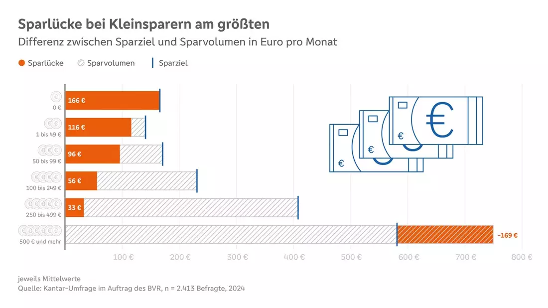 BVR-Studie: Sparlücke steigt wieder an - Kolak: Bundesregierung sollte Riesterrente zügig reformieren - Bild: presseportal.de