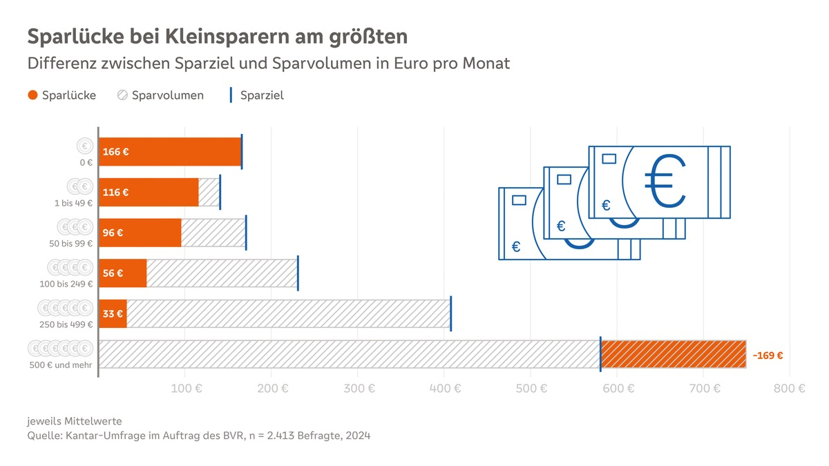 BVR-Studie: Sparlücke steigt wieder an - Kolak: Bundesregierung sollte Riesterrente zügig reformieren - Foto: presseportal.de