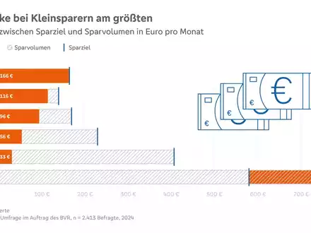 BVR-Studie: Sparlücke steigt wieder an - Kolak: Bundesregierung sollte Riesterrente zügig reformieren - Foto: presseportal.de