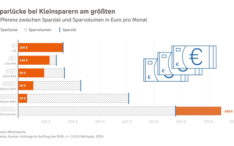BVR-Studie: Sparlücke steigt wieder an - Kolak: Bundesregierung sollte Riesterrente zügig reformieren - Foto: presseportal.de