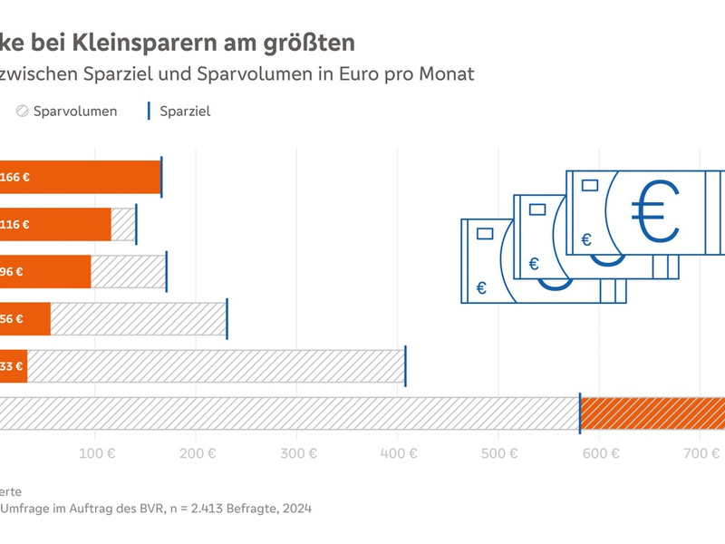 BVR-Studie: Sparlücke steigt wieder an - Kolak: Bundesregierung sollte Riesterrente zügig reformieren - Foto: presseportal.de