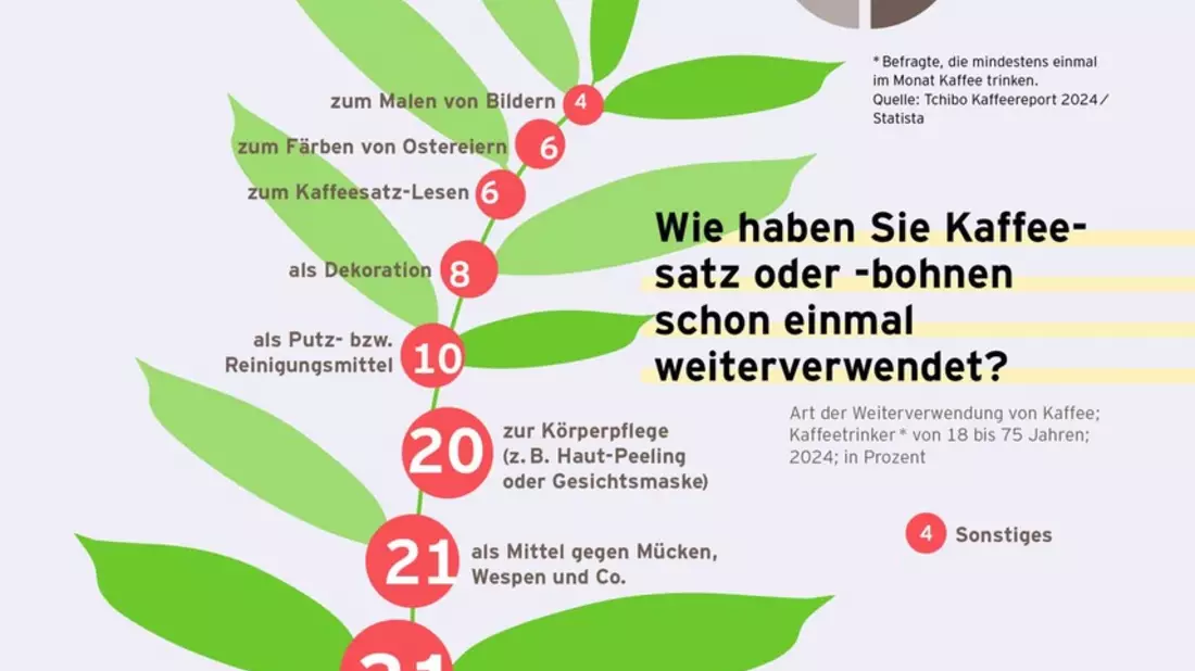 Oh mein Pott: Von Lieblingstassen und anderen heißen Fakten im neuen Tchibo Kaffeereport 2024 - Bild: presseportal.de