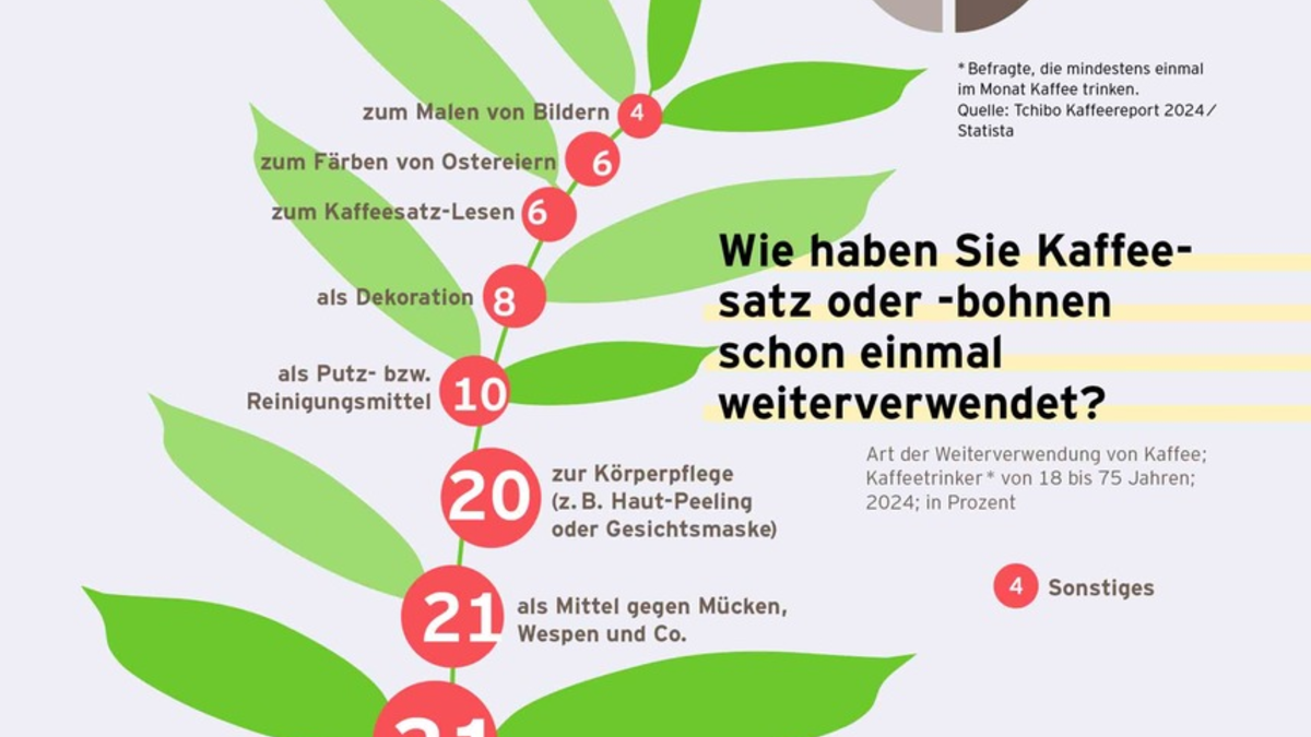 Oh mein Pott: Von Lieblingstassen und anderen heißen Fakten im neuen Tchibo Kaffeereport 2024 - Foto: presseportal.de