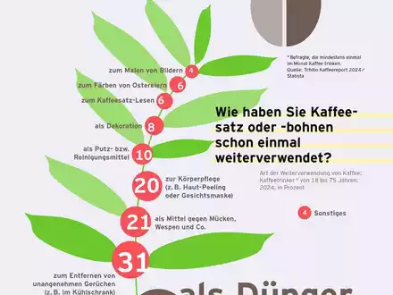 Oh mein Pott: Von Lieblingstassen und anderen heißen Fakten im neuen Tchibo Kaffeereport 2024 - Foto: presseportal.de
