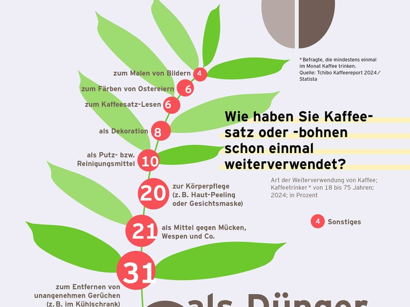 Oh mein Pott: Von Lieblingstassen und anderen heißen Fakten im neuen Tchibo Kaffeereport 2024 - Foto: presseportal.de