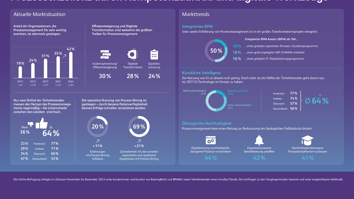 BPM-Studie 2024: Digitaler Wandel macht Prozessmanagement in Unternehmen zunehmend wichtiger - Deutschland hat Nachholbedarf - Foto: presseportal.de
