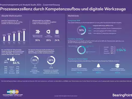 BPM-Studie 2024: Digitaler Wandel macht Prozessmanagement in Unternehmen zunehmend wichtiger - Deutschland hat Nachholbedarf - Foto: presseportal.de