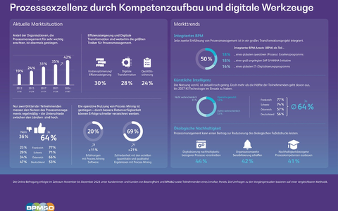 BPM-Studie 2024: Digitaler Wandel macht Prozessmanagement in Unternehmen zunehmend wichtiger - Deutschland hat Nachholbedarf - Foto: presseportal.de