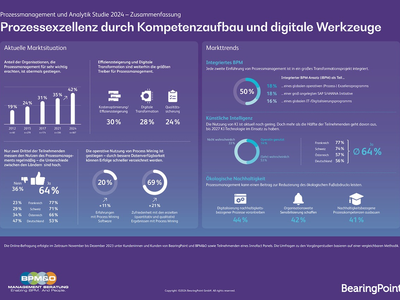 BPM-Studie 2024: Digitaler Wandel macht Prozessmanagement in Unternehmen zunehmend wichtiger - Deutschland hat Nachholbedarf - Foto: presseportal.de