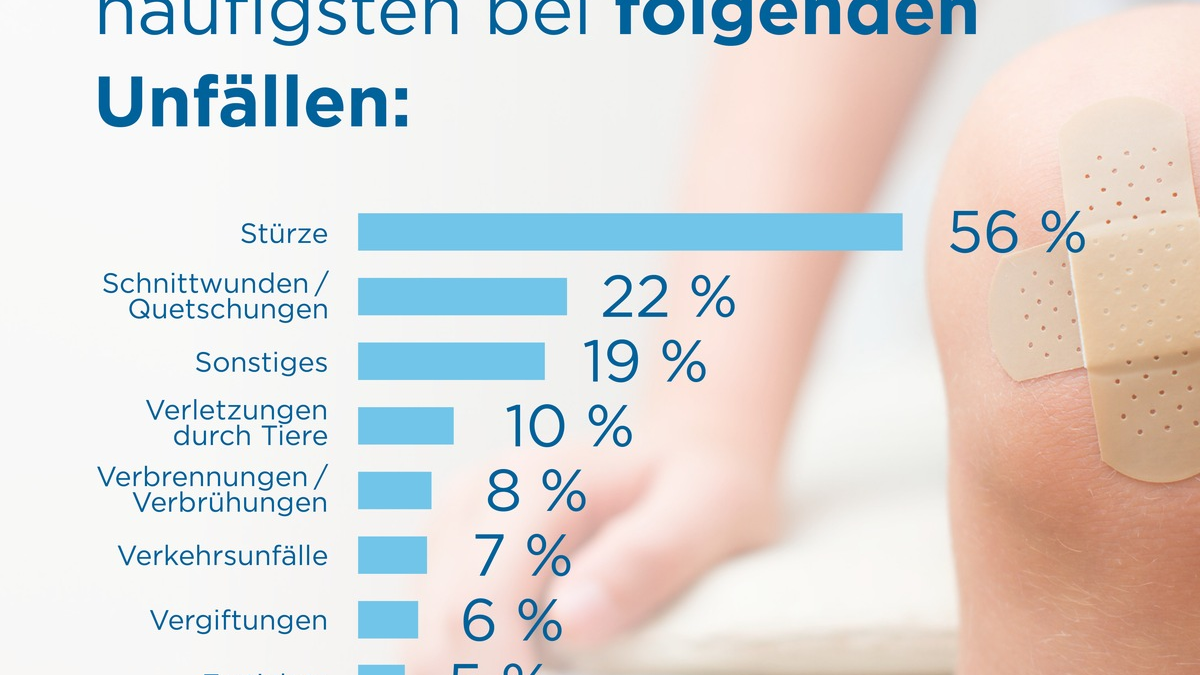 Kindersicherheitstag 2024: Trügerische Sicherheit in den eigenen vier Wänden / Studie beweist: Eltern unterschätzen Unfallhäufigkeit zuhause - Foto: presseportal.de
