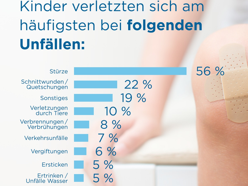 Kindersicherheitstag 2024: Trügerische Sicherheit in den eigenen vier Wänden / Studie beweist: Eltern unterschätzen Unfallhäufigkeit zuhause - Foto: presseportal.de
