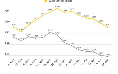 Tanken erneut günstiger / Preis für Super E10 sinkt um knapp zwei Cent / Rohöl deutlich billiger / ADAC: Benzin sollte spürbar preiswerter sein - Foto: presseportal.de