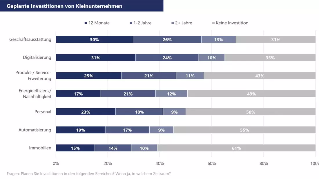 Aktuelles Stimmungsbarometer der VR Smart Finanz / Investitionsneigung bei Kleinunternehmen zieht leicht an - Bild: presseportal.de