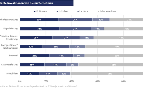 Aktuelles Stimmungsbarometer der VR Smart Finanz / Investitionsneigung bei Kleinunternehmen zieht leicht an - Foto: presseportal.de
