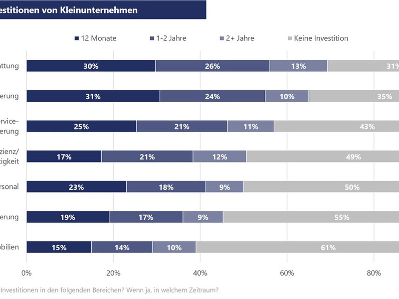 Aktuelles Stimmungsbarometer der VR Smart Finanz / Investitionsneigung bei Kleinunternehmen zieht leicht an - Foto: presseportal.de