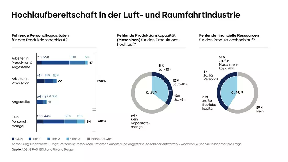Europäische Luftfahrtindustrie: Volle Auftragsbücher, aber hohe Hürden bei Produktionssteigerung - Bild: presseportal.de