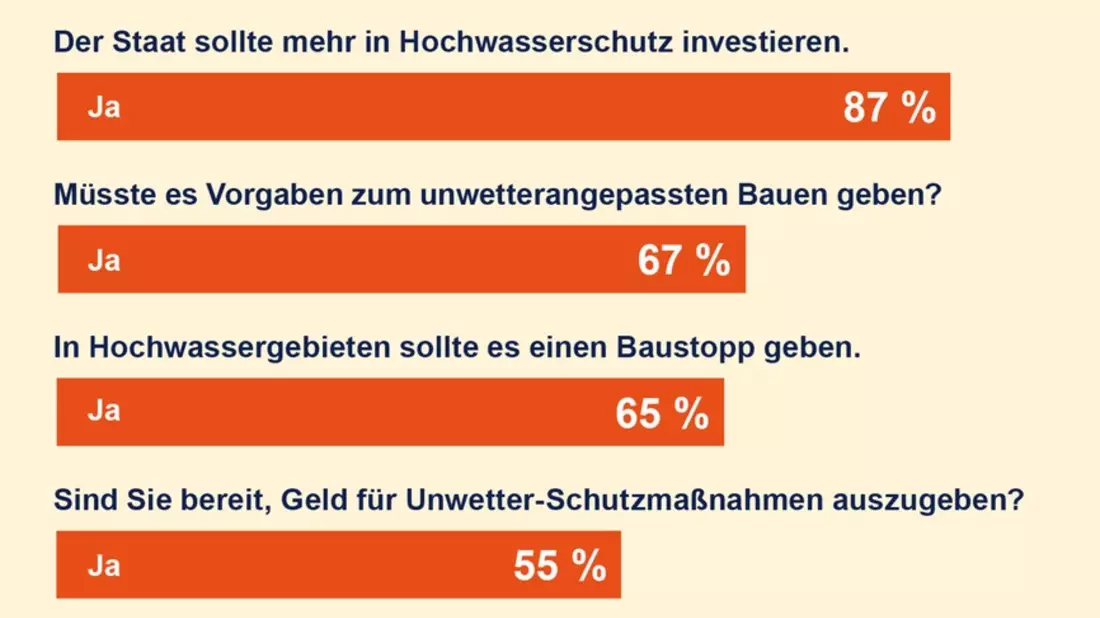 R+V-Unwetterstudie: Bevölkerung wünscht mehr Prävention - Bild: presseportal.de