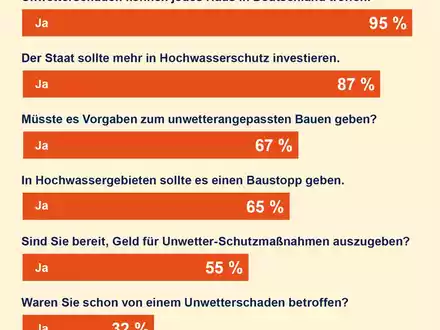 R+V-Unwetterstudie: Bevölkerung wünscht mehr Prävention - Foto: presseportal.de