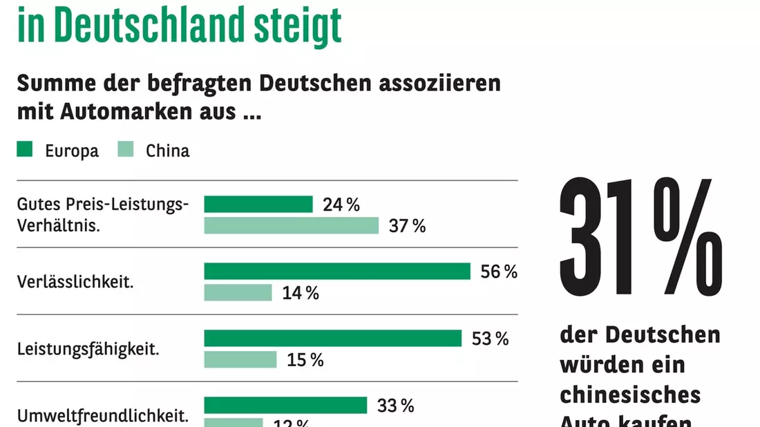 Consors Finanz Studie - Chinesisches oder europäisches Auto: Neues wagen oder Bewährtes kaufen? - Bild: presseportal.de