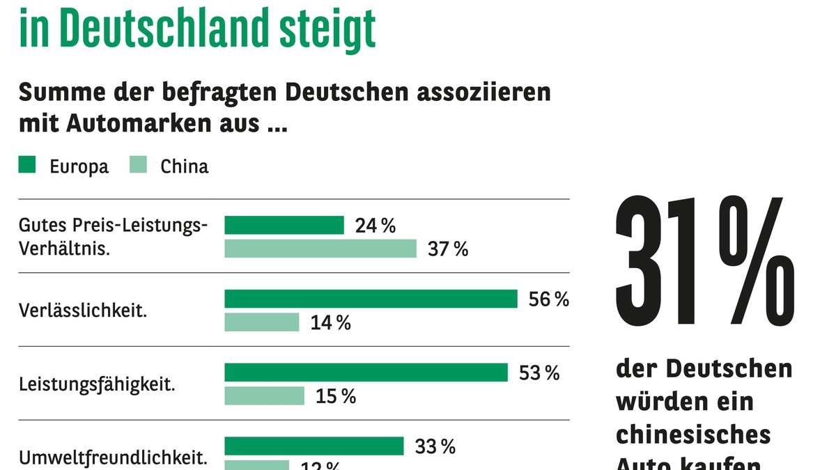 Consors Finanz Studie - Chinesisches oder europäisches Auto: Neues wagen oder Bewährtes kaufen? - Foto: presseportal.de