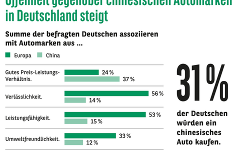 Consors Finanz Studie - Chinesisches oder europÀisches Auto: Neues wagen oder BewÀhrtes kaufen? - Foto: presseportal.de Consors Finanz Studie - Chinesisches oder europÀisches Auto: Neues wagen oder BewÀhrtes kaufen? - Foto: presseportal.de