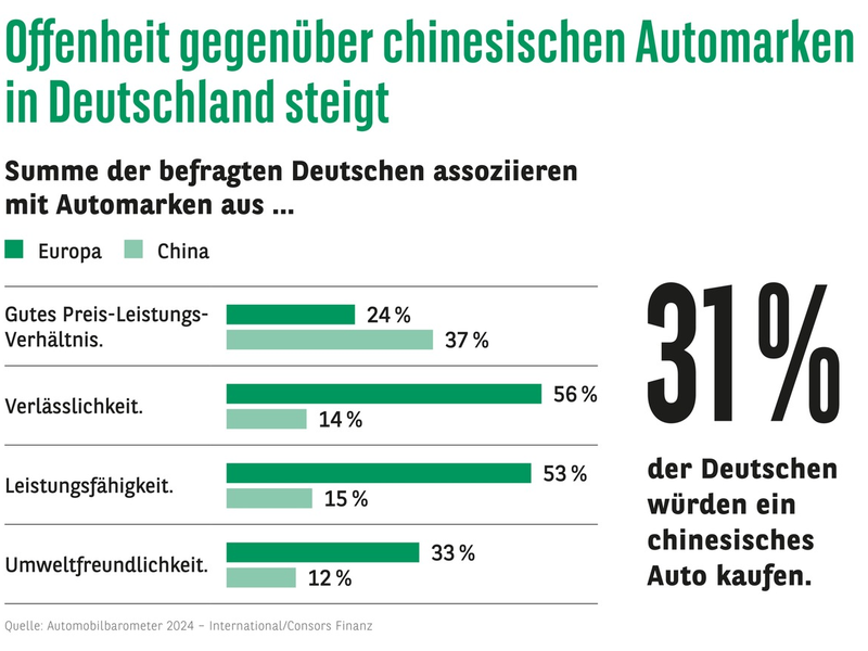 Consors Finanz Studie - Chinesisches oder europäisches Auto: Neues wagen oder Bewährtes kaufen? - Foto: presseportal.de