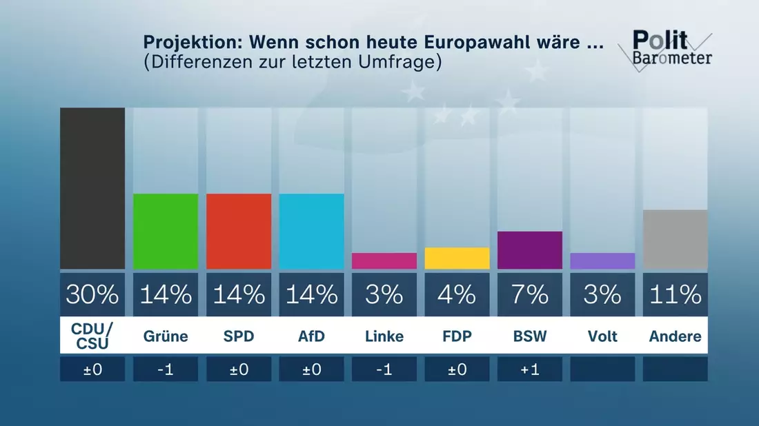 ZDF-Politbarometer Extra Europa Juni 2024 / Union klar stärkste Partei – Rennen um Platz zwei noch offen/Relativ hohes Interesse an der Europawahl - Bild: presseportal.de